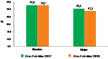 Población de 6 años a más que usa internet según el género (Primer trimestre, años 2017-2018) 