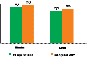 Población de 6 años a más que usa internet según el género 