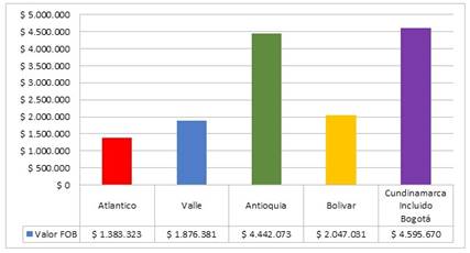 Valor FOB de las Exportaciones por principales departamentos con mayor índice de producción industrial de Colombia  