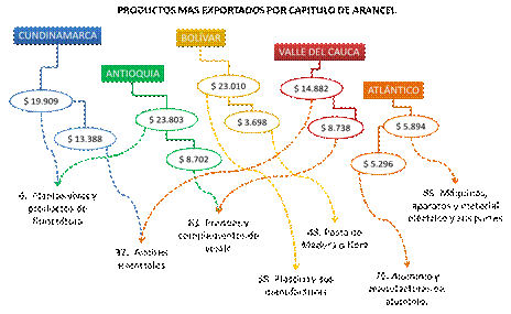 Productos más exportados por capítulo de arancel Valor FOB en miles de Dólares