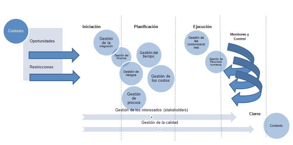 Etapas y áreas e conocimiento de la gestión de proyectos: posibles interconexiones  