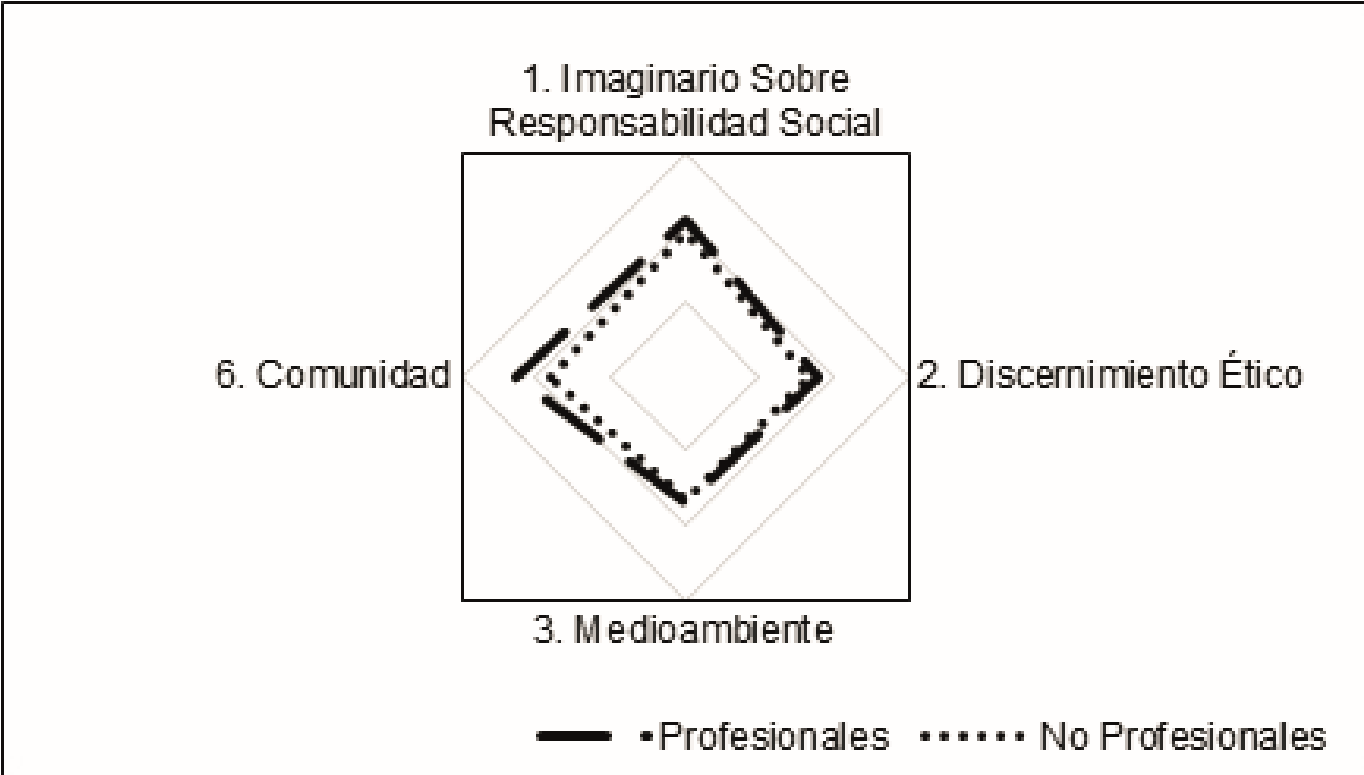 Diferencia de percepciones entre profesionales y no profesionales