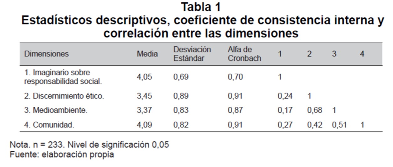 Estadsticos descriptivos, coeficiente de consistencia interna y correlacin entre las dimensiones 