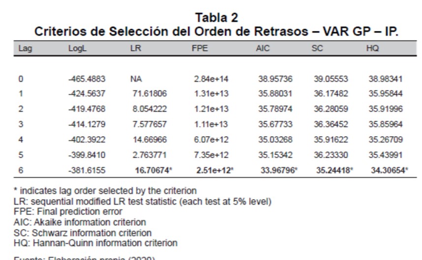 Criterios de Seleccin del Orden de Retrasos – VAR GP – IP. 