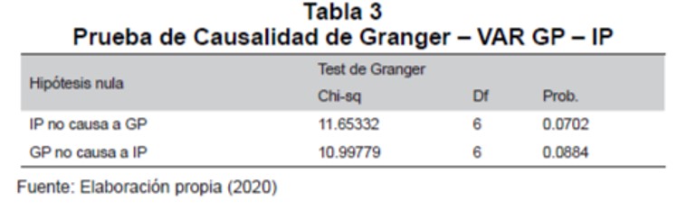 Prueba de Causalidad de Granger – VAR GP – IP 