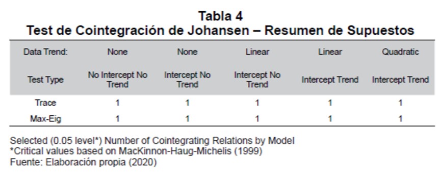  Test de Cointegracin de Johansen – Resumen de Supuestos 