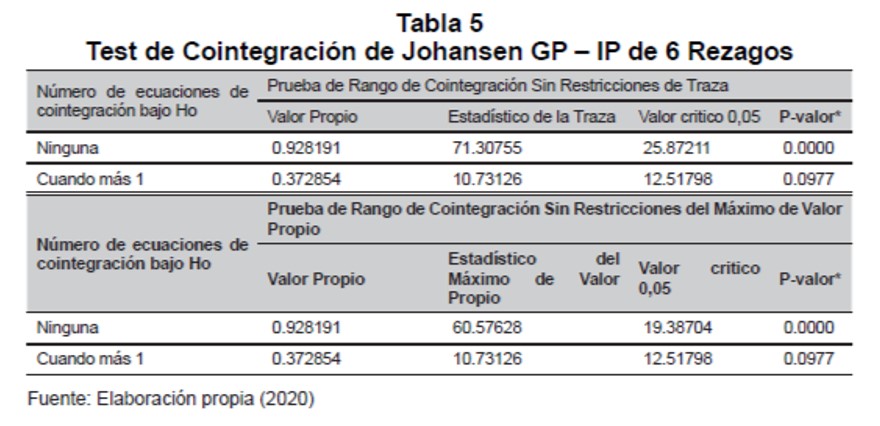 Test de Cointegracin de Johansen GP – IP de 6 Rezagos 