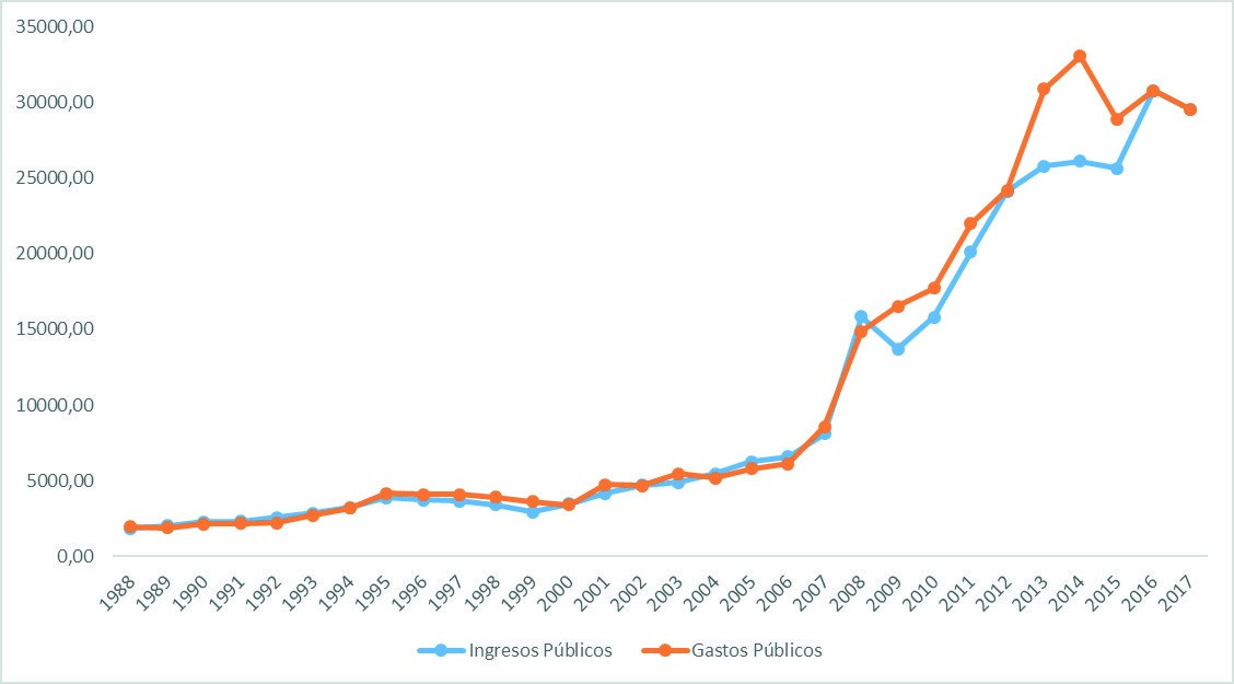 Ingresos Pblicos y Gasto Pblico. Ecuador 1988 - 2017
