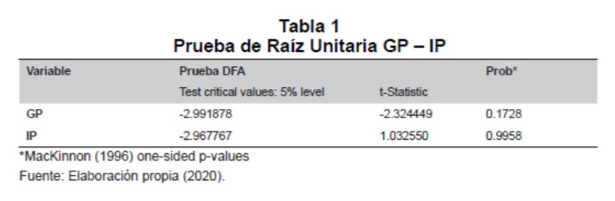 Prueba de Raz Unitaria GP – IP 