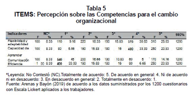 ITEMS: Percepcin sobre las Competencias para el cambio organizacional