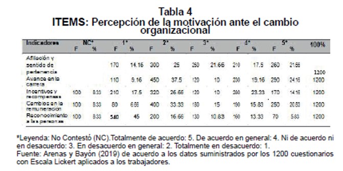 ITEMS: Percepcin de la motivacin ante el cambio organizacional