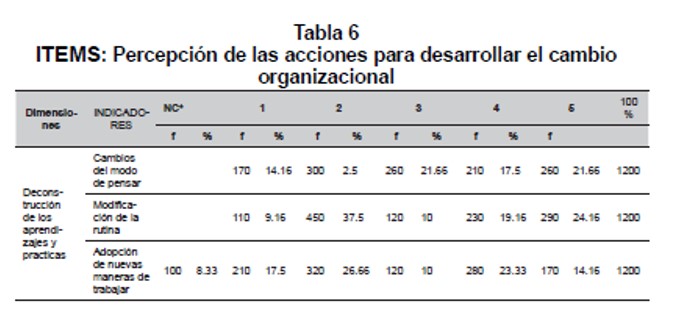 ITEMS: Percepcin de las acciones para desarrollar el cambio organizacional