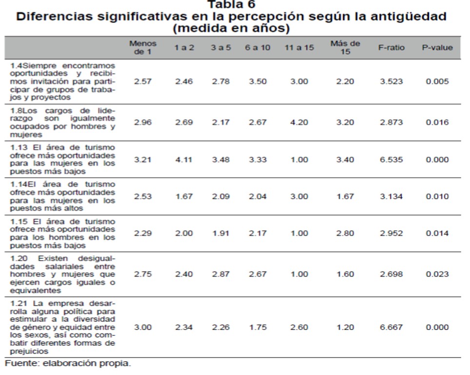 Diferencias significativas en la percepcin segn la antigedad (medida en aos) 
