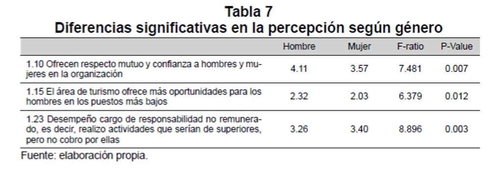 Diferencias significativas en la percepcin segn gnero  