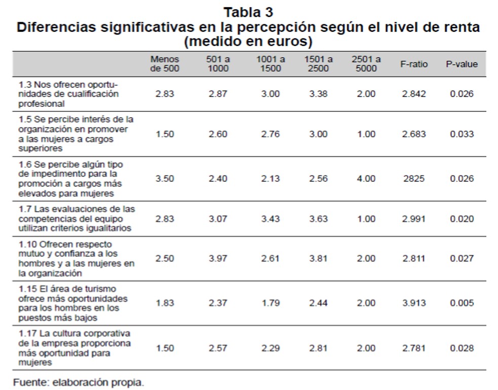 Diferencias significativas en la percepcin segn el nivel de renta (medido en euros) 