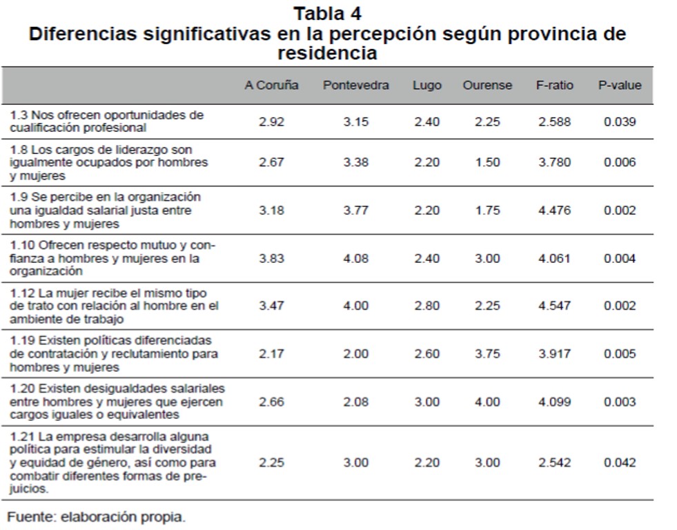 Diferencias significativas en la percepcin segn provincia de residencia