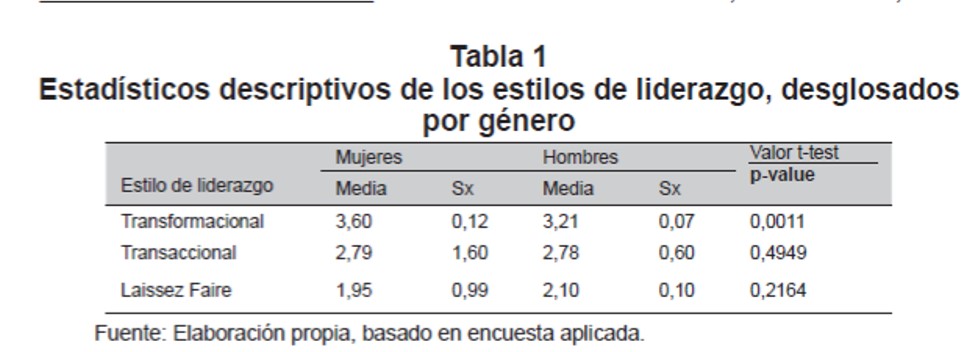  Estadsticos descriptivos de los estilos de liderazgo, desglosados por gnero 