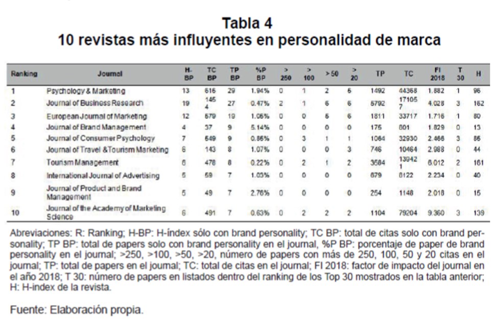 10 revistas ms influyentes en personalidad de marca