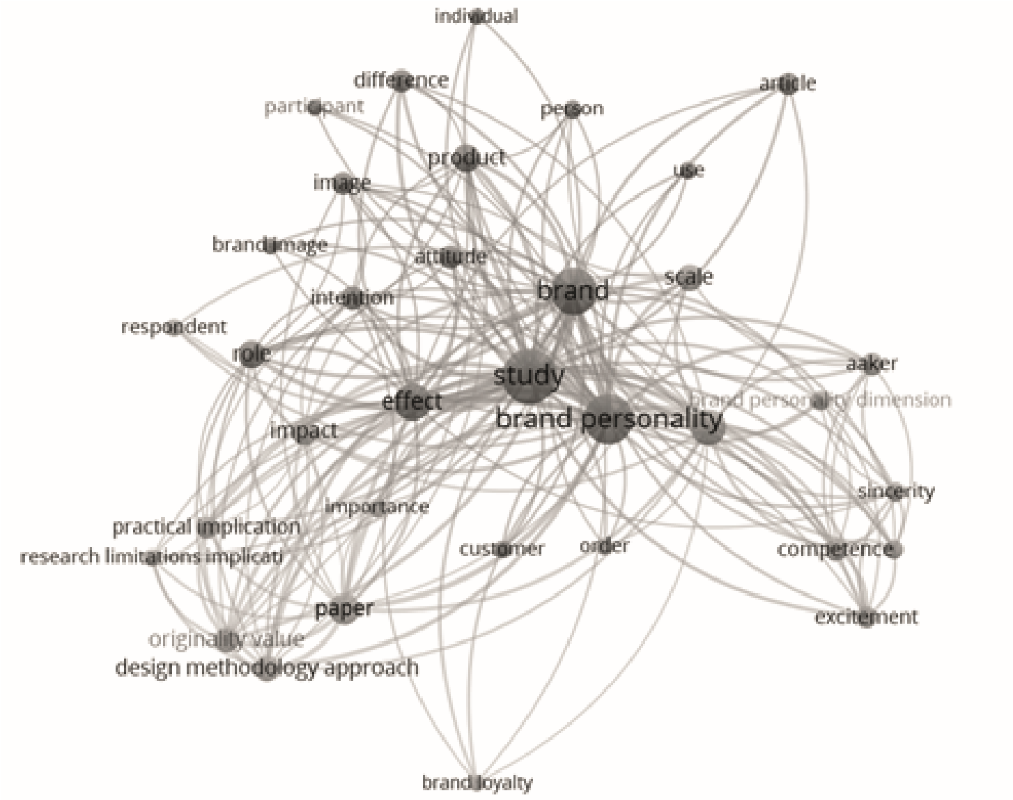 Mapa bibliomtrico de la investigacin en personalidad de marca 