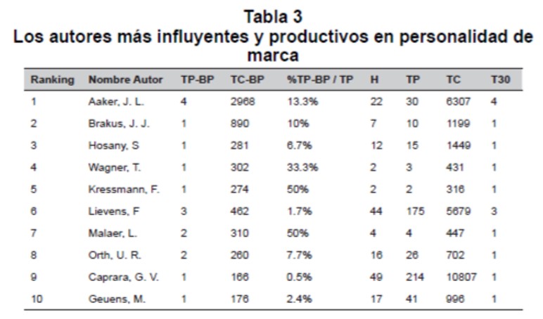 Los autores ms influyentes y productivos en personalidad de marca