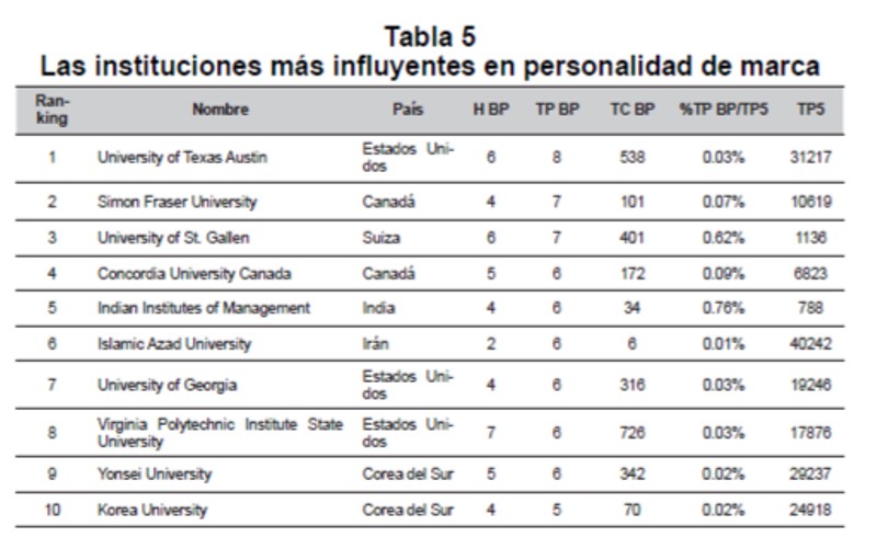 Las instituciones ms influyentes en personalidad de marca