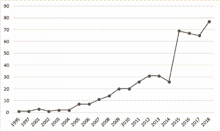 Nmero total de artculos publicados por ao