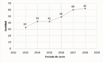 Crecimiento de las publicaciones según año