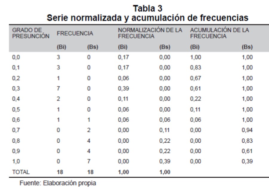 Serie normalizada y acumulacin de frecuencias 