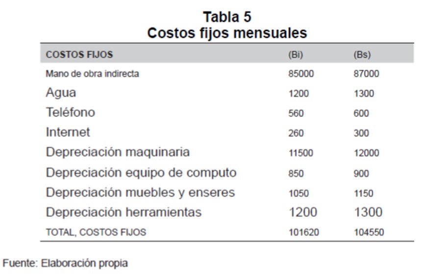 Costos fijos mensuales
