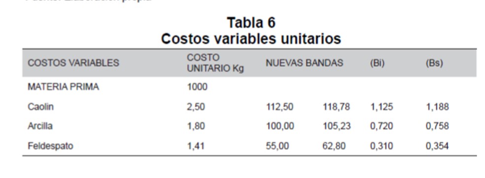 Costos variables unitarios