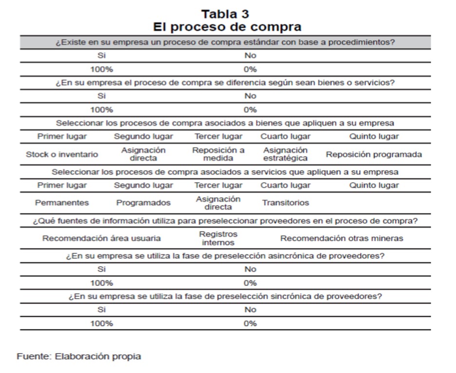 El proceso de compra