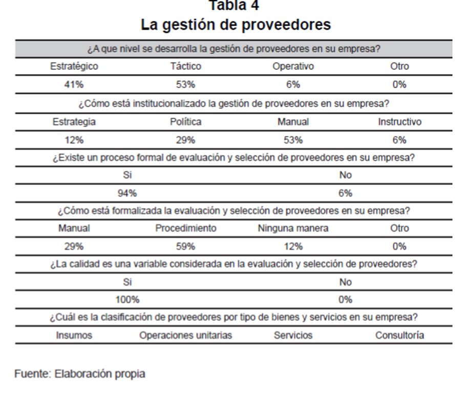 La gestión de proveedores