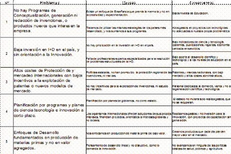  Vinculación Industria – Universidad Matriz Problema Causa – Consecuencias 