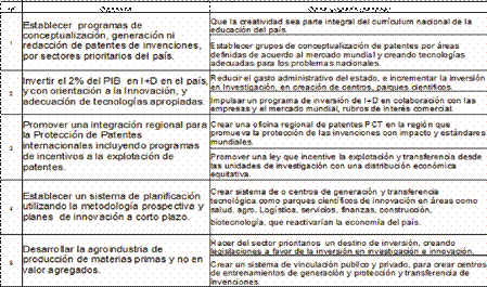 Objetivos para superar problemas identificados en el ecosistema de innovación 