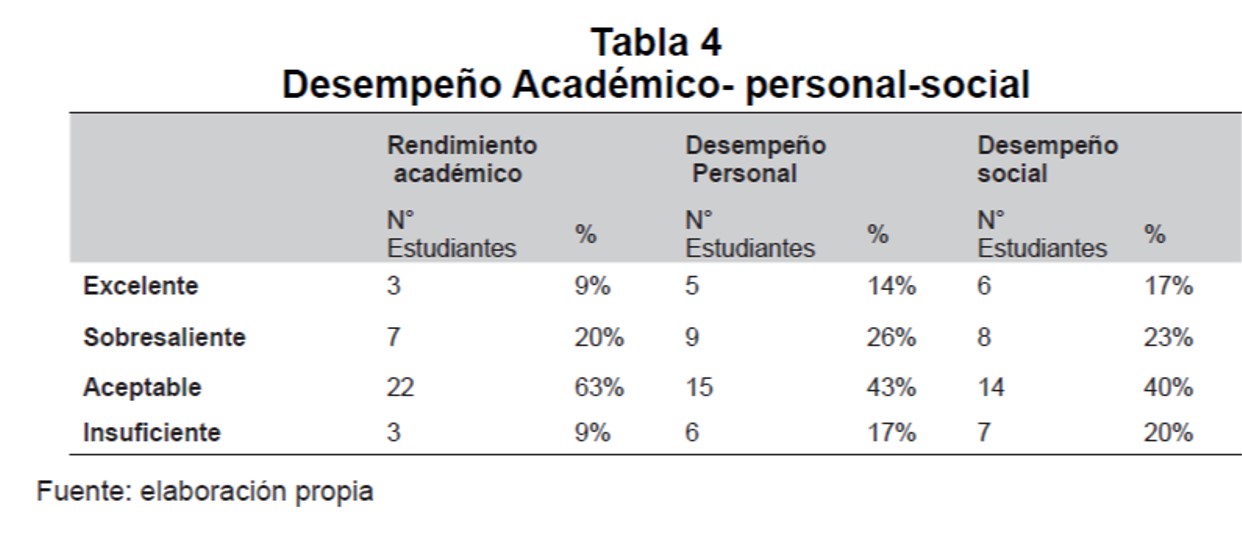 Desempeo Acadmico - personal - social
