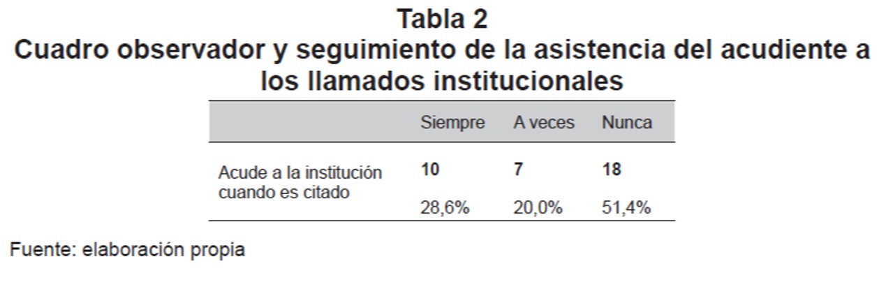 Cuadro observador y seguimiento de la asistencia del acudiente a los llamados institucionales