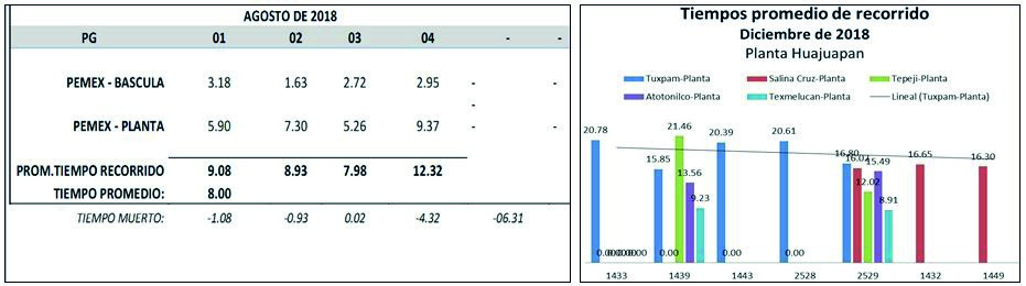 Promedio de recorrido de semirremolques a) y b)