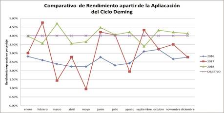.Comparativo de resultados de rendimientos en el rea de almacenamiento e inventarios 