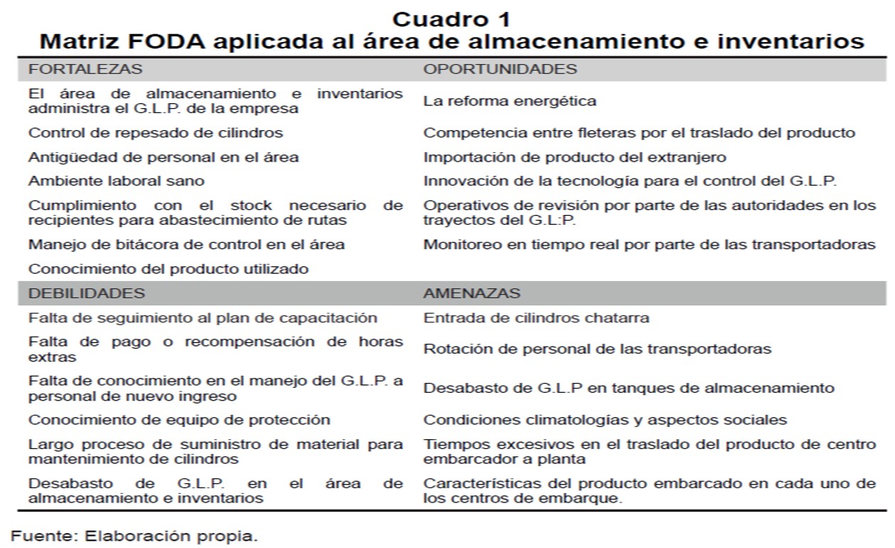Matriz FODA aplicada al rea de almacenamiento e inventarios 