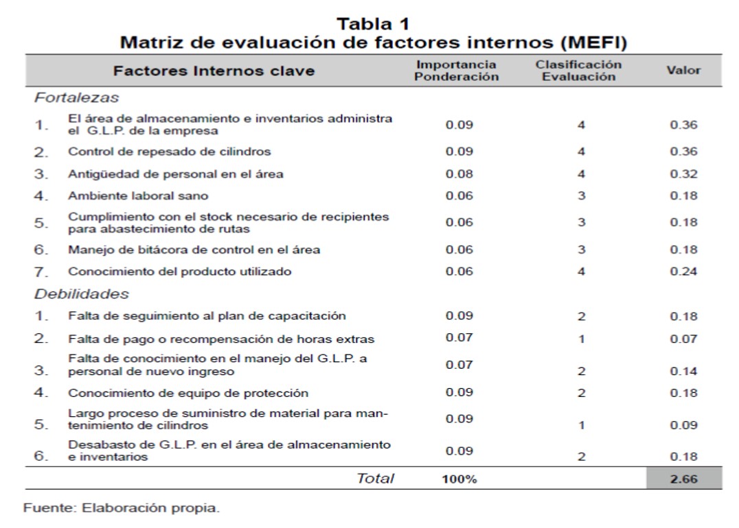Matriz de evaluacin de factores internos (MEFI)