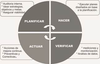 Ciclo PHVA de Deming
