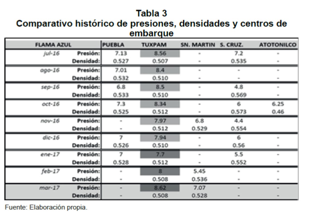 Comparativo histrico de presiones, densidades y centros de embarque