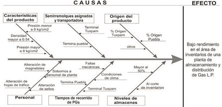 Diagrama causa-efecto (Ishikawa) aplicado en el rea de almacenamiento e inventarios