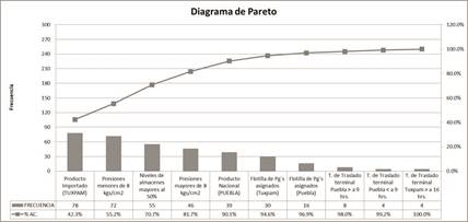 Diagrama de Pareto aplicado al rea de almacenamiento e inventarios