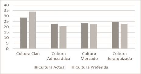 Perfil de la subcultura del profesorado de estudios generales (EG)