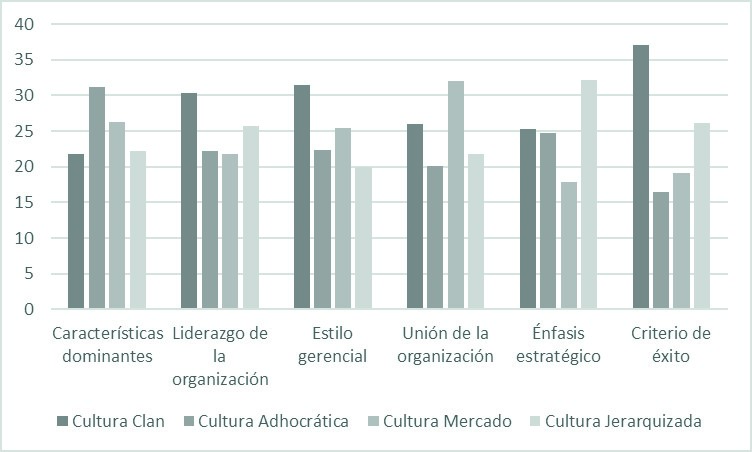 Dimensiones de la subcultura del profesorado de estudios generales (EG)