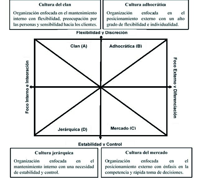 Perfil de la cultura organizacional (Competing Values Framework, CVF) 