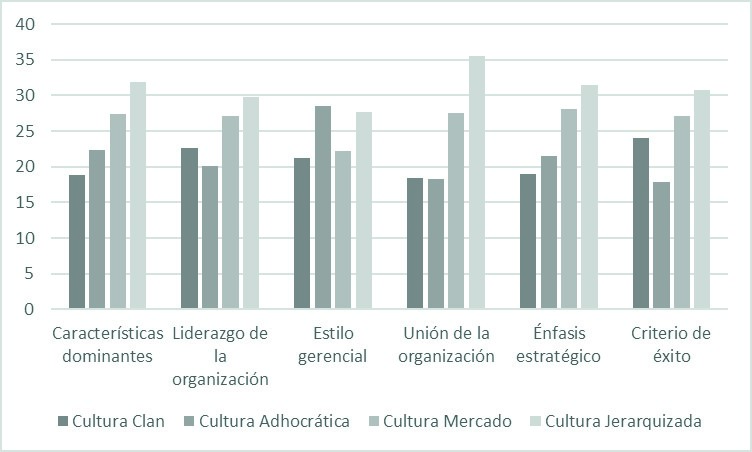 Dimensiones de la subcultura del profesorado de estudios profesionales (EP) 