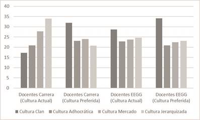 Comparacin de perfiles de subculturas del profesorado de estudios profesionales (EP) y de estudios generales (EG)