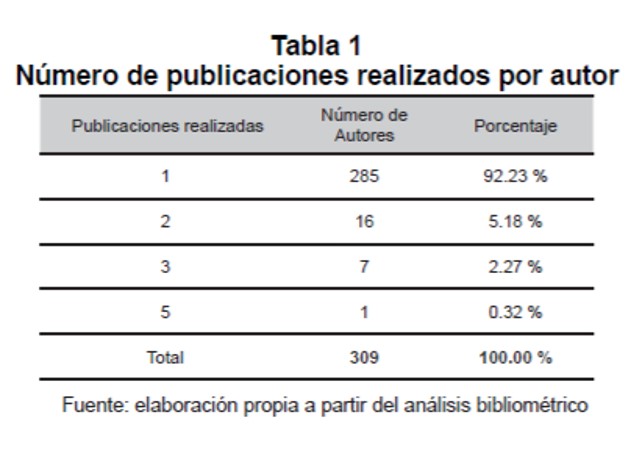 Nmero de publicaciones realizados por autor